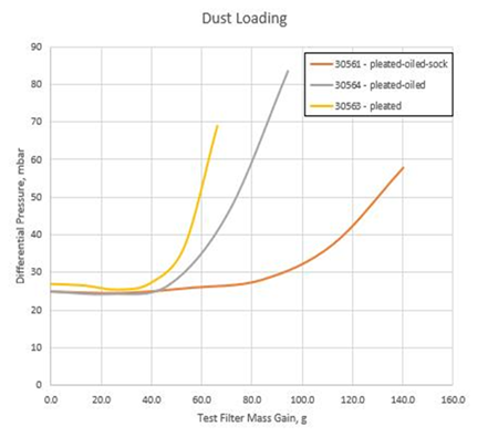 Graphique de la performance des filtres à air ITG